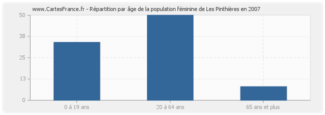 Répartition par âge de la population féminine de Les Pinthières en 2007